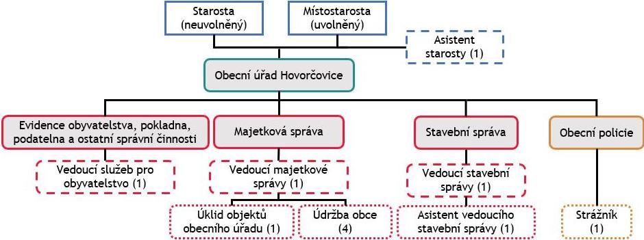 Organizační struktura Úřadu městyse Zlonice Schéma 4 Stávající organizační struktury Úřadu městyse Zlonice Zdroj: ÚM Zlonice 3