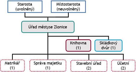 Hovorčovice 4 3 Úřad městyse Zlonice a jejich členové, Úřad městyse Zlonice. Dostupné z: http://www.zlonice.