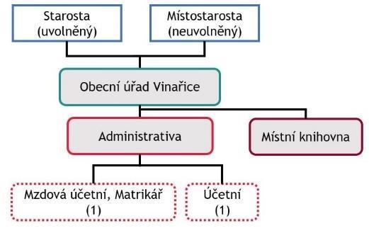 Organizační struktura Obecního úřadu Lány Schéma 6 Stávající organizační struktury Obecního úřadu Lány Zdroj: OÚ Lány 5