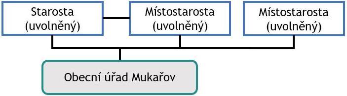 OÚ Vinařice 6 Organizační struktura Obecního úřadu Mukařov Schéma 8 Stávající organizační struktury Obecního úřadu