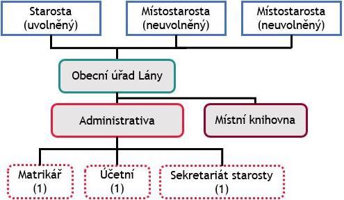 cz/cz/kontakty-na-ou-lany. 6 Kontakty, Obecní úřad Vinařice. Dostupné z: http://www.ouvinarice.cz/kontakty.php.