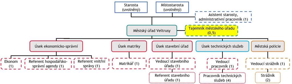 Schéma 10 Návrh nové organizační struktury Městského úřadu Veltrusy Zdroj: Vlastní zpracování Pracovní náplň tajemníka definuje 110 zákonu č. 128/2000 Sb.