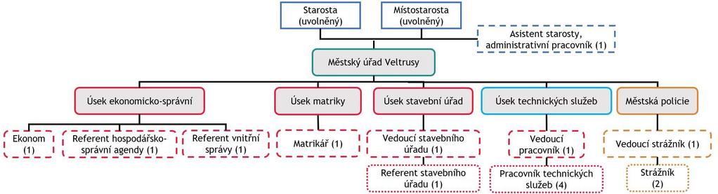 Úsek stavební úřad Úseky obecního úřadu Uvolněný zastupitel / Pracovní úvazek (HPP) 2002 2006 2007 2011 2014 2015 2015 2017 Vedoucí stavebního úřadu 1 1 1 1 1 1 1 1 Administrativní pracovník 1 - - -