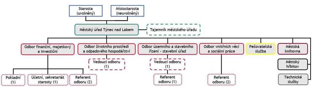 4.2 Benchmarking Tato kapitola se zabývá porovnáním organizačních struktur vybraných městských a obecních úřadu.