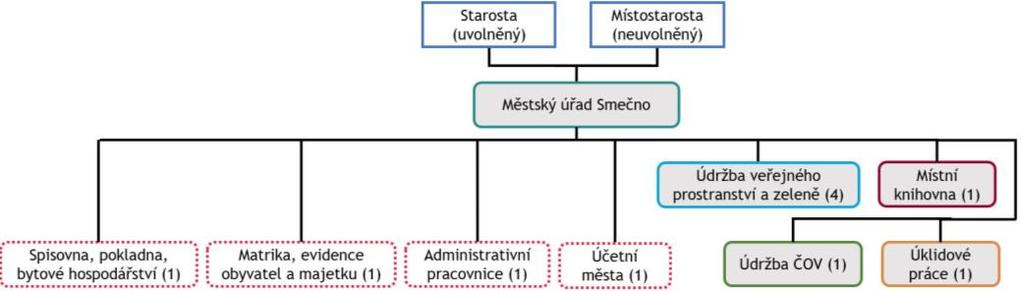 Organizační struktura Městského úřadu Smečno Schéma 2 Stávající organizační struktury Městského úřadu Smečno Zdroj: MěÚ Smečno 1 Organizační struktura Městského úřadu Týnec nad Labem Schéma 3