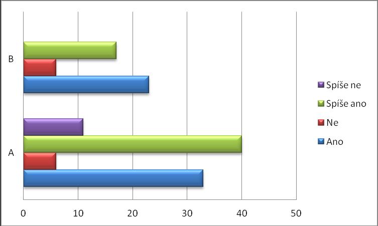 Vyhodnocením první otázky jsme zjistili, že téměř 37% respondentů má o dějepis a historii obecně zájem, volbu spíše ano uvedlo rovněž 37% dotazovaných.