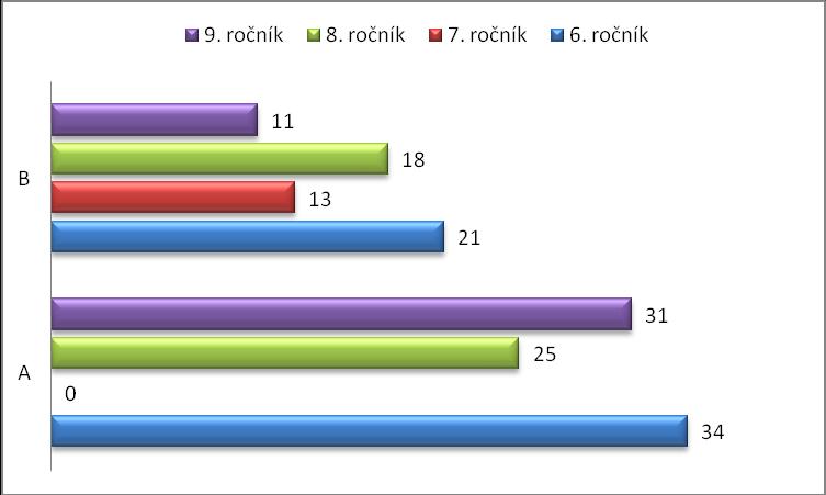 Otázka č. 10: Ročník studia na ZŠ Graf č. 9: Počty respondentů v jednotlivých ročnících 2.