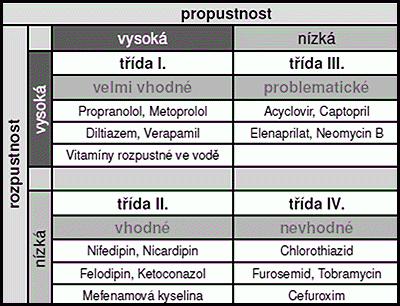 Většina v praxi používaných léčiv patří do I. třídy a dále následuje třída II. Zcela nevhodná je IV. třída. Obr.