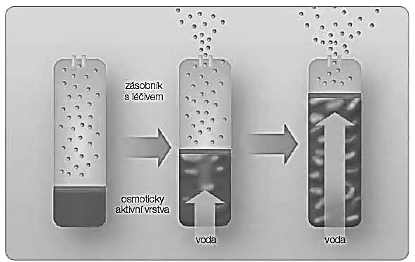 Část, která obsahuje osmoticky aktivní látku, je potažena semipermeabilní membránou.