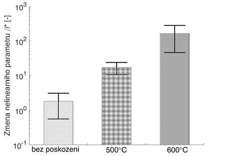 Obr 4: Porovnání středních hodnot a směrodatných odchylek změny nelineárního parametru β* pro vzorky poškozené 500 C, 600 C a pro vzorky bez poškození Fig 4: Mean values and mean square errors of