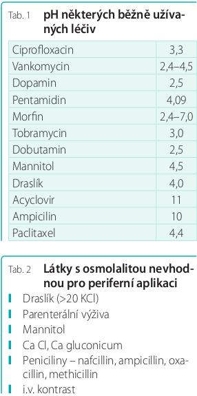 PŘÍLOHY Příloha 1- Běžně užívané medikamenty a jejich vlastnosti 109 109