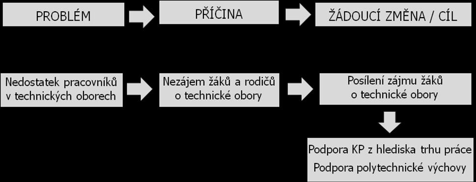 3 Cíle Analýzy potřeb v území Definovat problémové