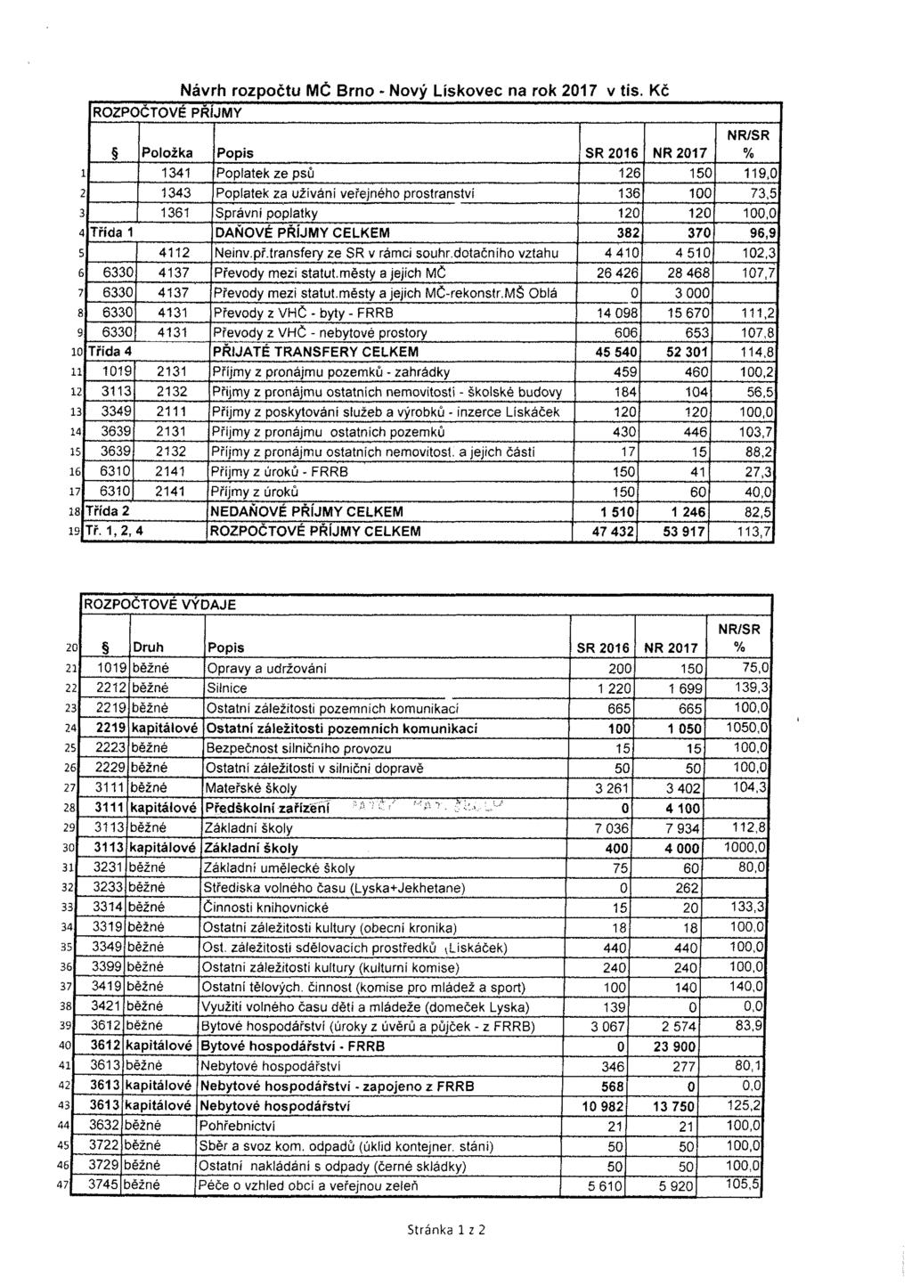 Návrh rozpočtu MČ Brno - Nový Lískovec na rok 2017 v tis.