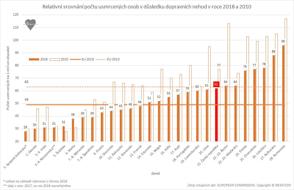 2. Evropské srovnání Na silnicích v Evropské unii bylo v roce 2018 usmrceno přibližně 25 100 osob (pozn. předběžné údaje z informace Evropské komise ze dne 4. dubna 2019).