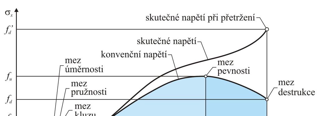 Pracovní diagram oceli - vztah napětí-deformace