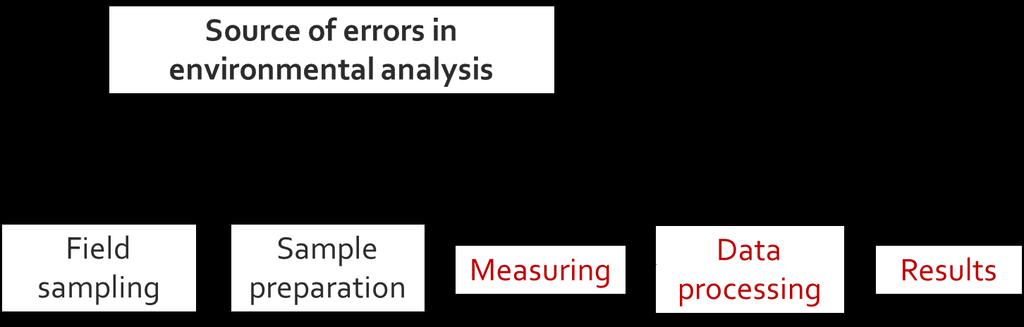 Ve většině environmentálních analýz je skutečná hodnota téměř neznámá, proto je skutečná hodnota odhadnuta průměrnou hodnotou opakovaných měření.