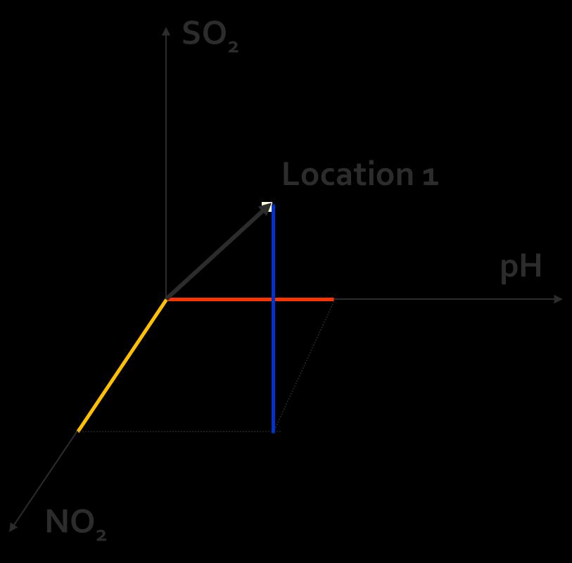 jako vícerozměrné grafy pro více parametrů, které lze spolu korelovat. Například na Obr. 4 je vícerozměrný graf, který koreluje hladiny oxidu siřičitého a dusičitého s ph v dané lokalitě. Obr. 4. Závislost hladiny oxidů siřičitého a dusičitého na ph.