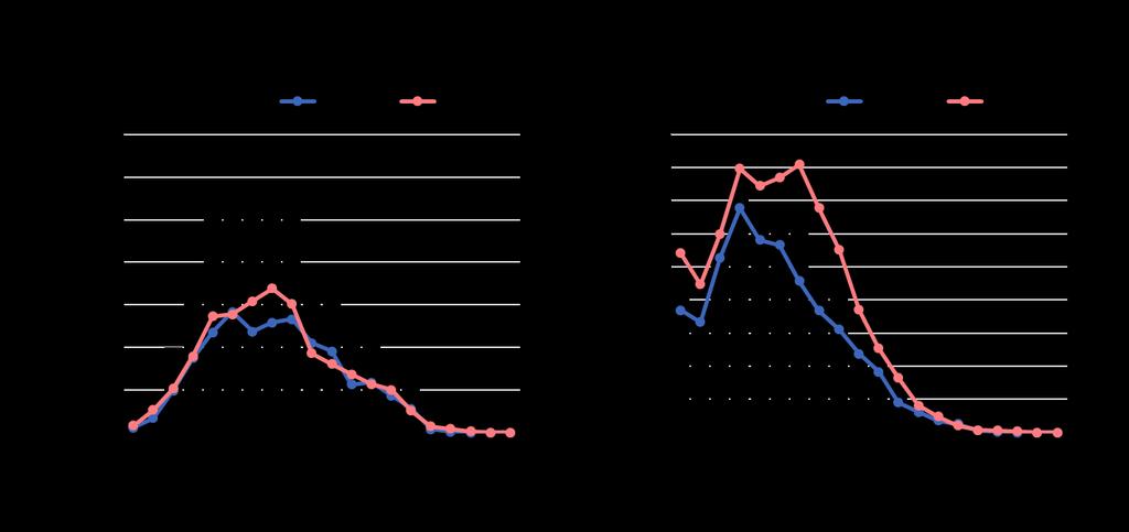 dalších letech podíl léčených CSII narůstá u mužů nad 30 % a u žen až ke 40 %. Zhruba od 30.