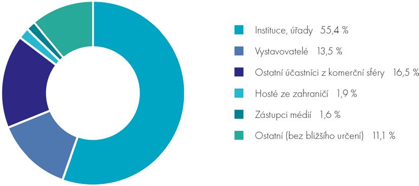 Účastníci celkové počty Instituce, úřady 1285 Vystavovatelé 313 Ostatní účastníci z komerční sféry