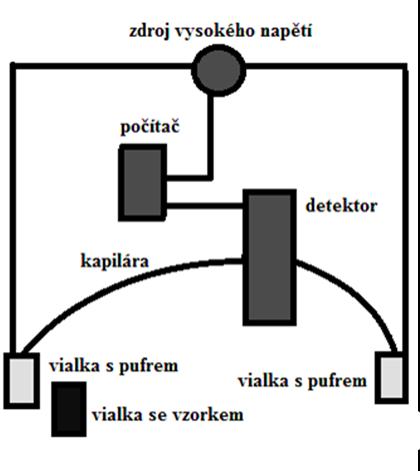různé způsoby dávkování vzorku. Většinou se však používá aplikace přetlaku na nádobku u injekčního konce kapiláry nebo podtlaku na nádobku u detektorového konce kapiláry.