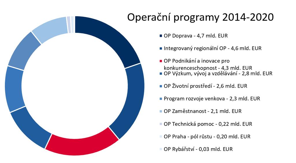 Obecné informace o OP PIK Operační program Podnikání a inovace pro konkurenceschopnost (dále OP PIK) je stěžejním programem pro podporu českých podnikatelů v programovém období 2014 2020.