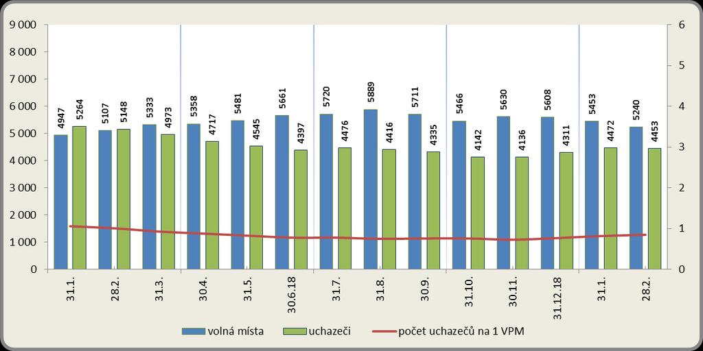 Vývoj počtu nezaměstnaných a VPM v