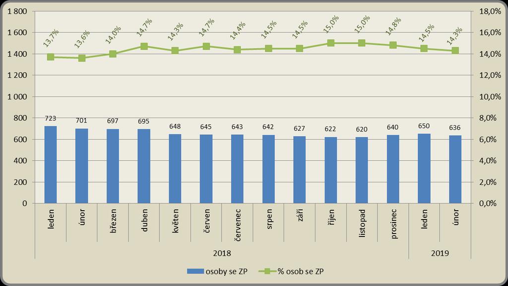 Měsíční vývoj počtu osob se ZP a jejich podílu