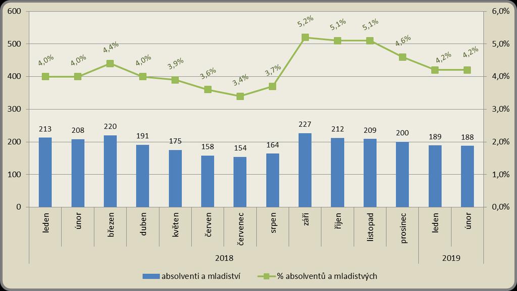 Měsíční vývoj počtu absolventů a mladistvých a