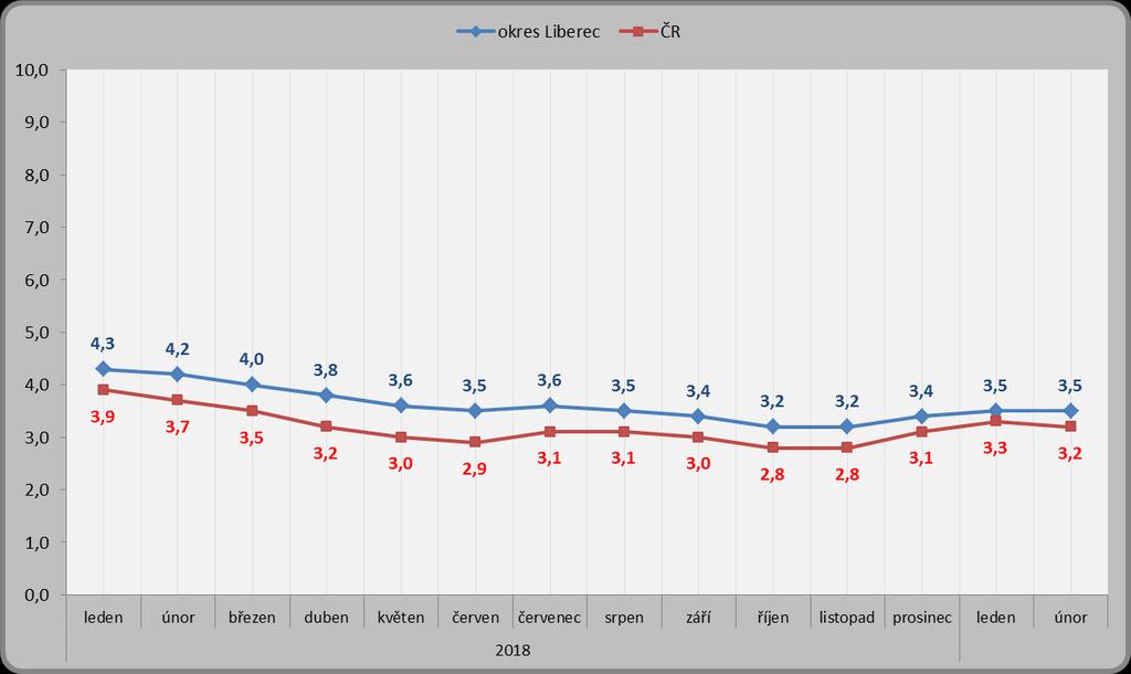 1.4. Podíl nezaměstnaných osob Podíl nezaměstnaných osob v okrese Liberec se meziměsíčně nezměnil a k 28