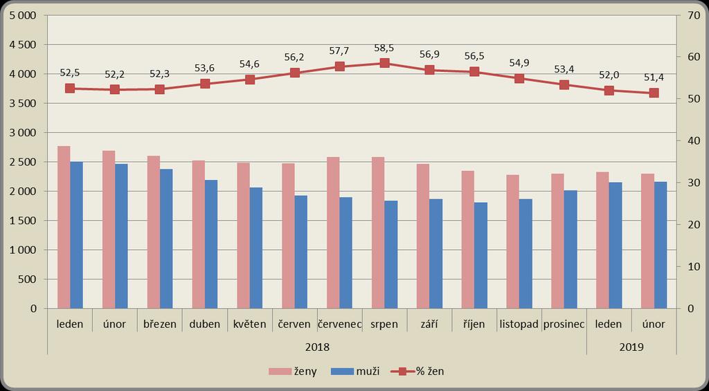 1.5. Struktura uchazečů dle pohlaví K 28. 2. 2019 bylo v okrese Liberec evidováno 2 291 žen a 2 162 mužů.