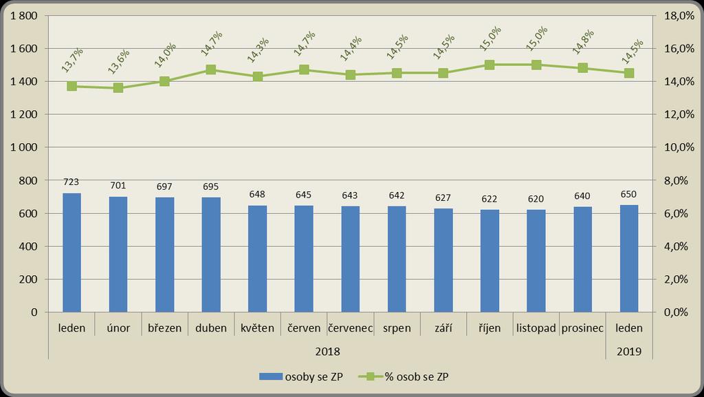 Měsíční vývoj počtu osob se ZP a jejich podílu