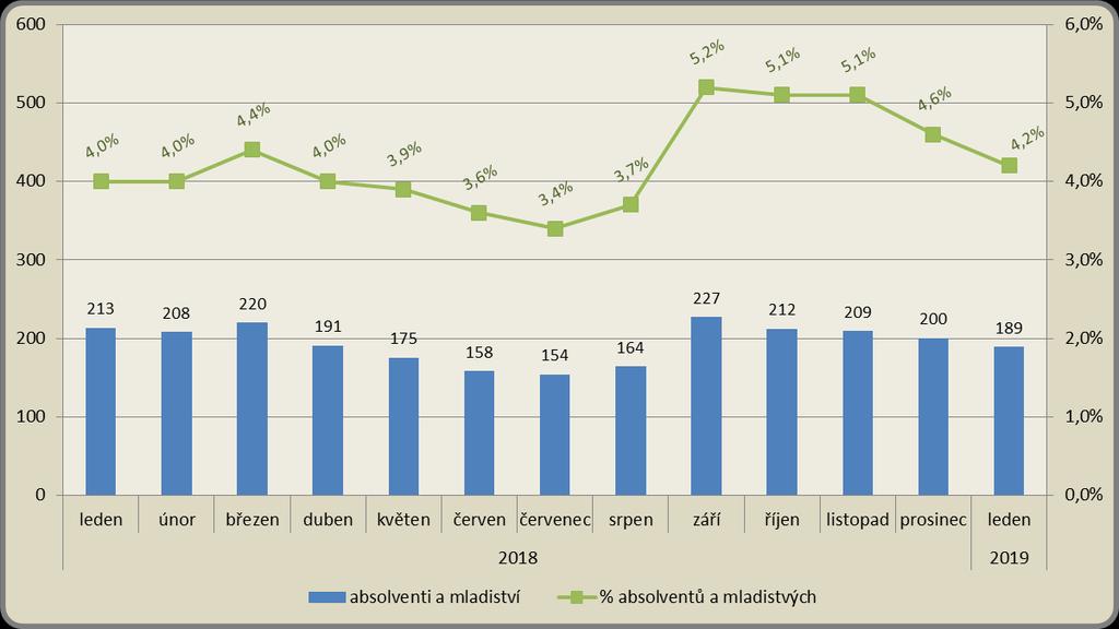 Měsíční vývoj počtu absolventů a mladistvých a