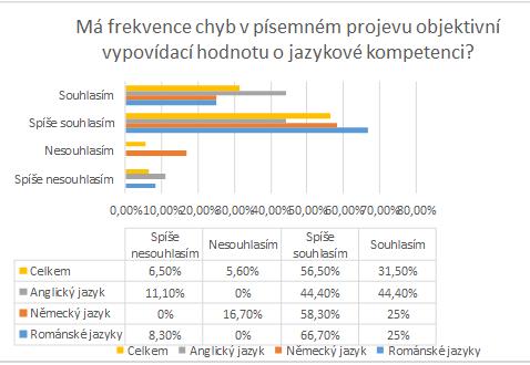 Co se týče hodnocení písemného projevu dle jednotlivých kritérií, podobně jako v ústním projevu byli respondenti požádáni obodovat jednotlivá kritéria od 0-10 podle důležitosti.