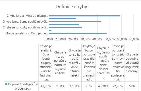 Moderní trend je v současné době opravovat chyby po skončení projevu, aby nebyl student rušen a neztratil myšlenku.