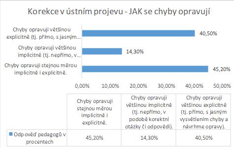 Na otázku jak učitelé chybu opravují (obr. č. 3), odpovědělo 14,3%, že většinou implicitně, tj. nepřímo. V praxi to znamená, žezopakují po studentovi příslušnou strukturu či větu ve správném tvaru.