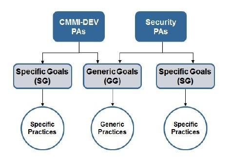 Obrázek 1b - Znázornění podobnosti struktury procesních oblastí CMMI-DEV v1.3 a struktury bezpečnostních procesních oblastí.[3, s.
