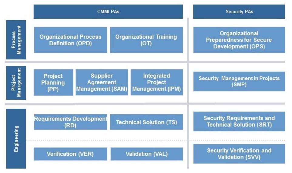 Obrázek 1c - Znázornění vztahů mezi bezpečnostními procesními oblastmi a procesními oblastmi v rámci CMMI-DEV v1.3.[3, s. 15] 3.