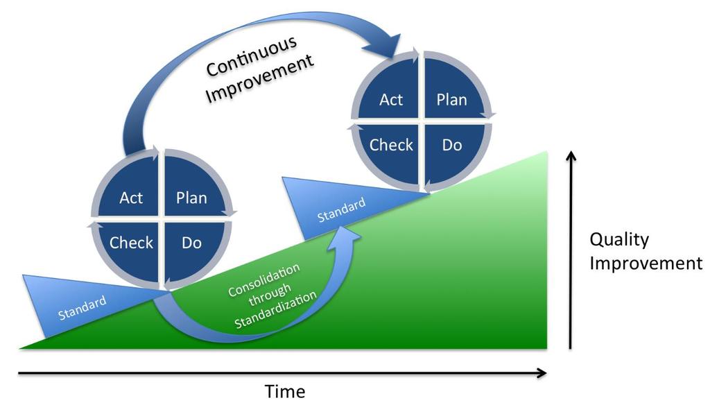 PDCA PDCA Demingův řídící cyklus, cyklus se opakuje v pravidelných intervalech Iterativní technika vedení