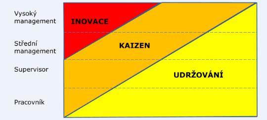 Kaizen Systém kontinuálního zlepšování procesu Založeny na selském rozumu, malé drobné zlepšování Obecně se koncepty typu kaizen vžily pod označením CIP Continous