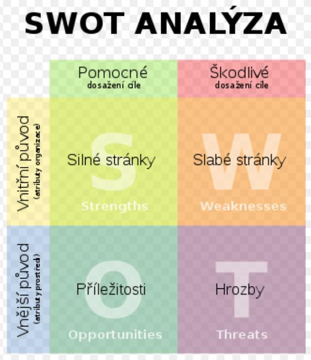 SWOT analýza Patří mezi základní strategické analýzy pro vyhodnocení poznatků Zanesení poznatků do grafické formy