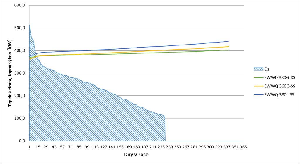 Model TČ EWWD 380G-XS EWWQ 360G-SS EWWQ 380L-SS Cena za GJ tepla TČ + elektrokotel 106,4 107,3 102,1 [Kč/GJ] TČ + plynový kotel 103,2 104,2 99,6 Tab.