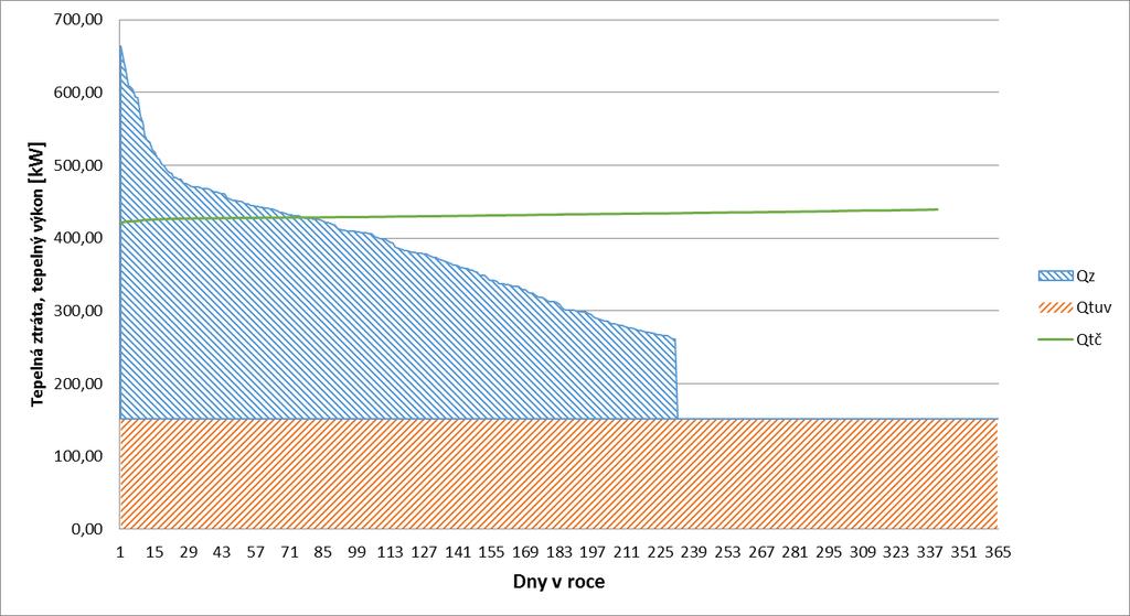 Obr. 52 Diagram roční potřeby tepla a ohřevu vody pro nízkoenergetický objekt Z těchto dvou diagramů je patrné, že bod bivalence se v případě, kdy spotřeba tepla na přípravu TUV činí 100% potřeby