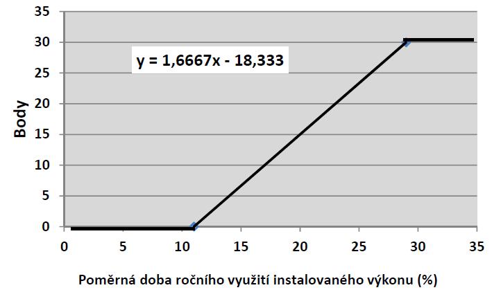 Graf 1: Poměrná doba ročního využití instalovaného výkonu Poměrná doba ročního využití instalovaného výkonu je dána následujícím vzorcem: t s k u t Wtnetto * 100 P 8760 i [ % ] kde: Wtnetto Pi roční
