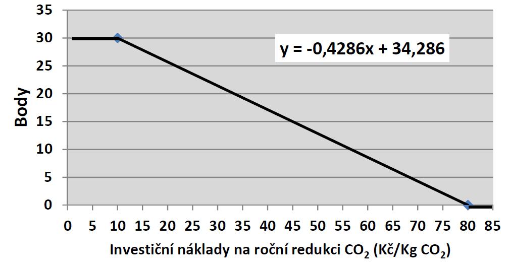 Klimaticko-energetické přínosy / Ekologické přínosy Graf 2: Měrné investiční náklady na snížení emisí CO2 Měrné investiční náklady na snížení emisí CO2 berou v úvahu investiční náklady na snížení 1