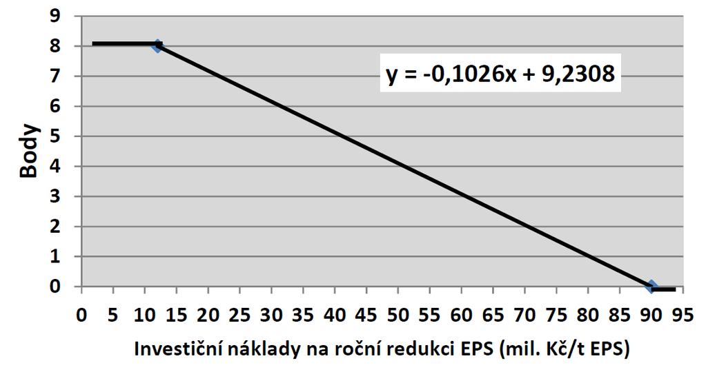Graf 3: Měrná finanční náročnost na snížení emisí EPS Měrná finanční náročnost na snížení emisí je definována jako poměr investičních nákladů a snížení emisí primárních a prekurzorů sekundárních
