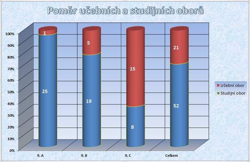 Podle obrázku proveďte grafické úpravy grafu,