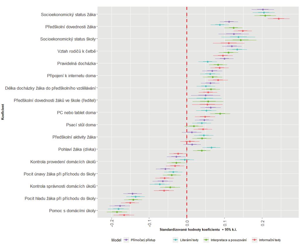 Role předškolního vzdělávání Model 1 zobrazuje standardizované koeficienty (body) s jejich intervaly spolehlivosti (linie).