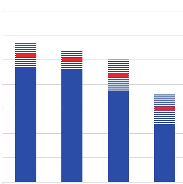 Průběh vzdělávání v mateřských školách a vztah rodičů k četbě má na výsledné skóre dominantní vliv Jak ukazuje graf 2, děti, jejichž rodiče rádi a pravidelně čtou, dosahují statisticky významně