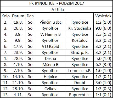 FK Rynoltice A mužstvo Na podzim letošního roku jsme dosáhli nejlepšího umístění v historii rynoltického fotbalu, škoda výkyvu v polovině sezony a jen bodového výsledku v posledním utkání, protože