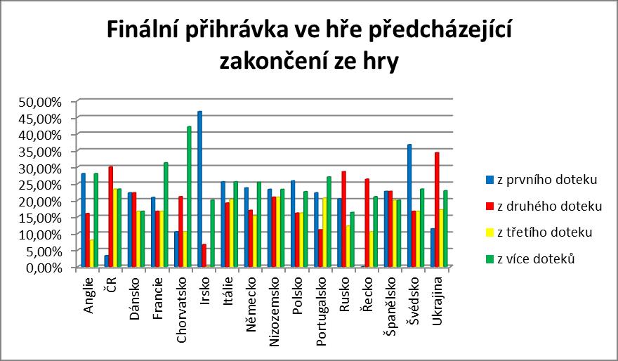 z prvního doteku z druhého doteku z třetího doteku z více doteků počet Anglie 15 5 2 3 25 ČR 8 9 6 7 30 Dánsko 5 5 4 4 18 Francie 16 14 7 11 48 Chorvatsko 12 2 3 2 19 Irsko 6 6 3 0 15 Itálie 27 21 24